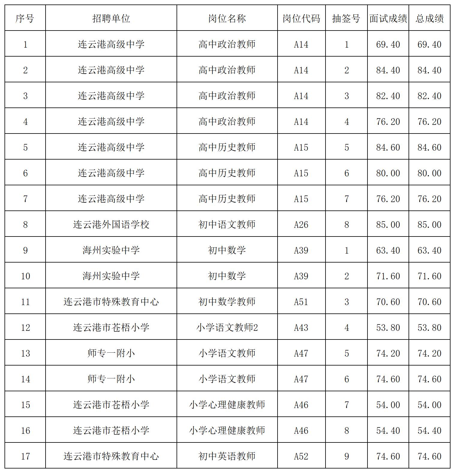 1.连云港教育局直属学校2023年赴高校招聘高层次人才（第三站）考试成绩表_Sheet2.jpg