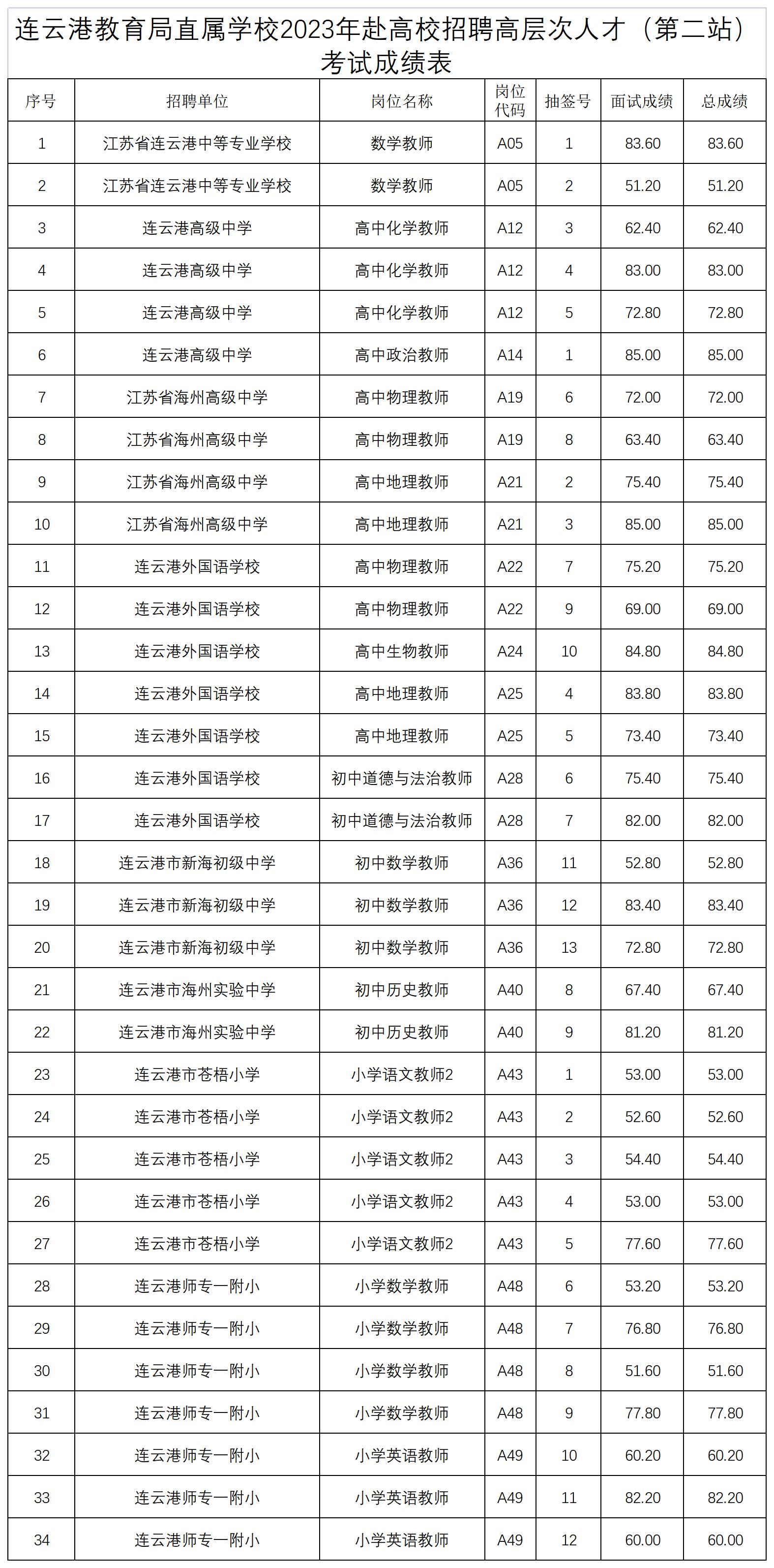 1.连云港教育局直属学校2023年赴高校招聘高层次人才（第二站）考试成绩表_Sheet1.jpg